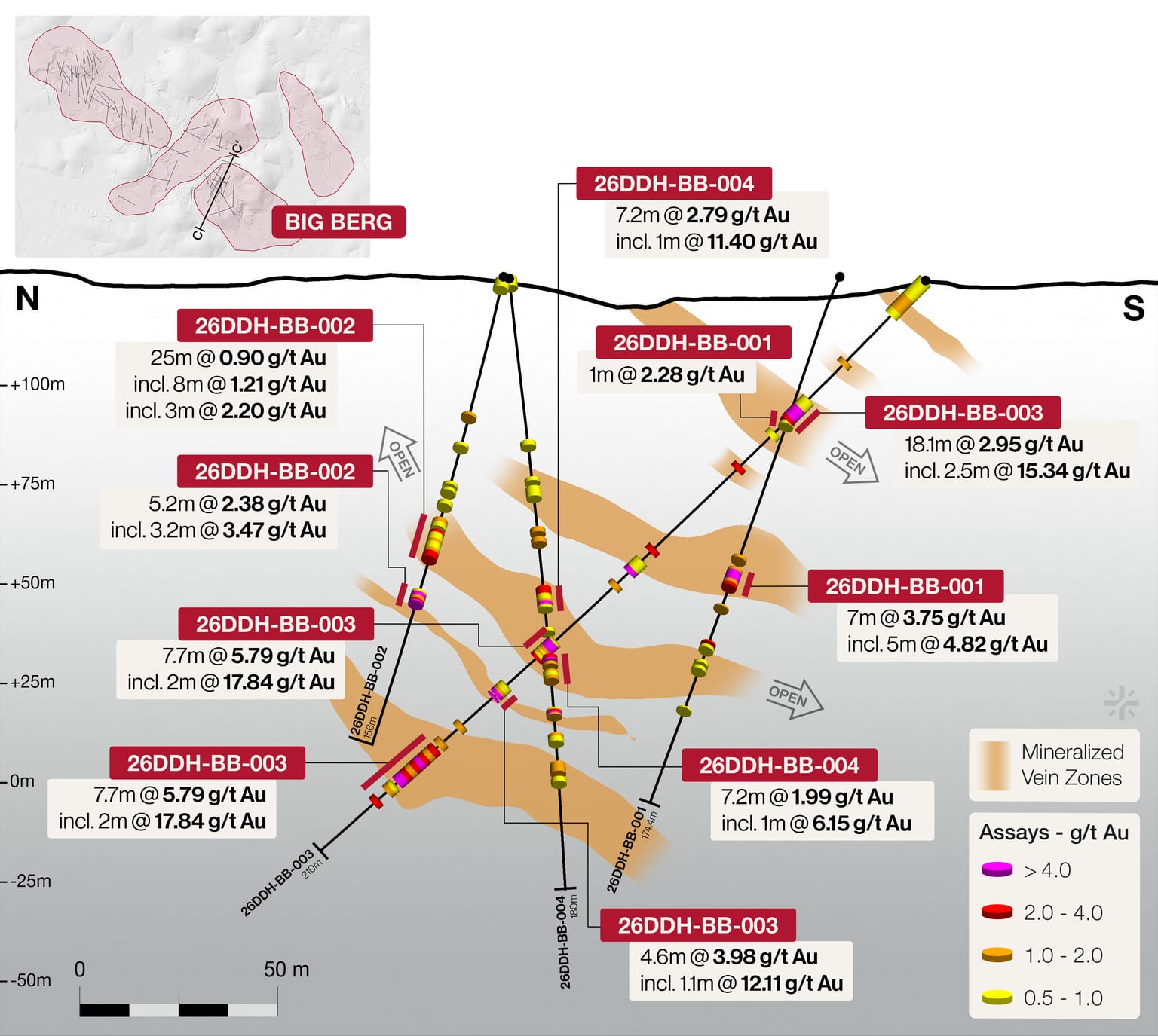 Cross-section C through the Big Berg target