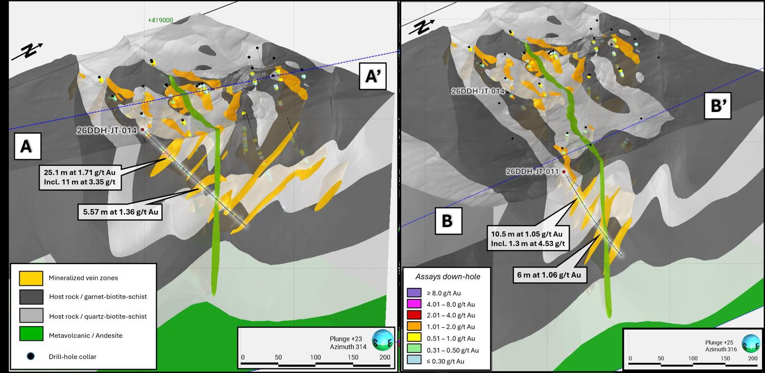 Jons Trend cross-sections A-A' and B-B' showing modelled mineralized vein zones with down-hole gold assays, from the Sela Creek geological model