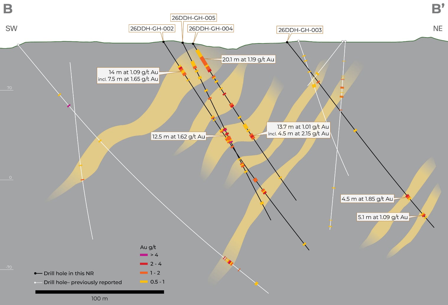 SSW-NNE cross-section showing highlight intercepts in GH-002, GH-003, GH-004 and GH-005 that connect the Jons Trend and Big Berg discoveries.