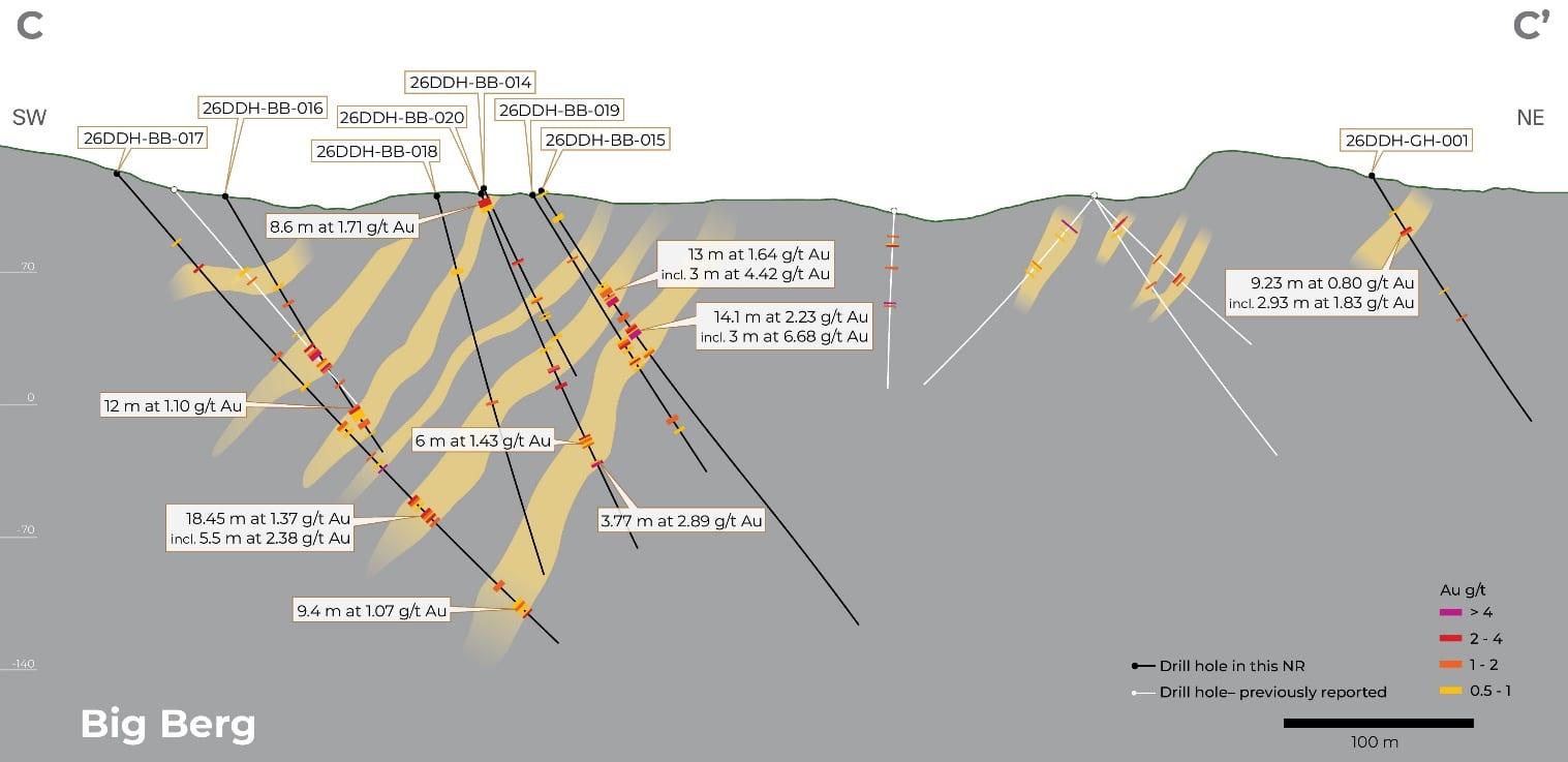 SSW-NNE cross-section showing highlight intercepts in BB-014 to BB-020 on the left and GH-001 on the right.