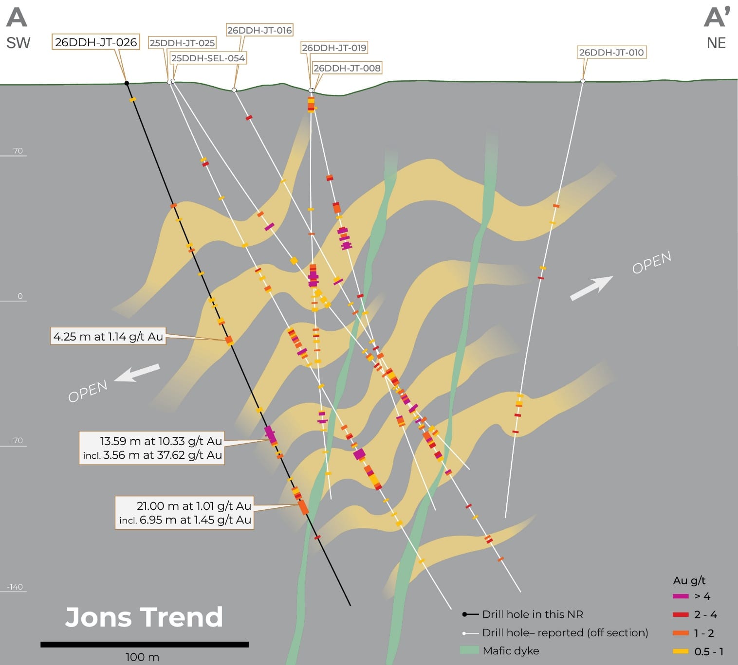 SW-NE cross-section through central Jons Trend showing hole 26DDH-JT-026 and nearby drilling.