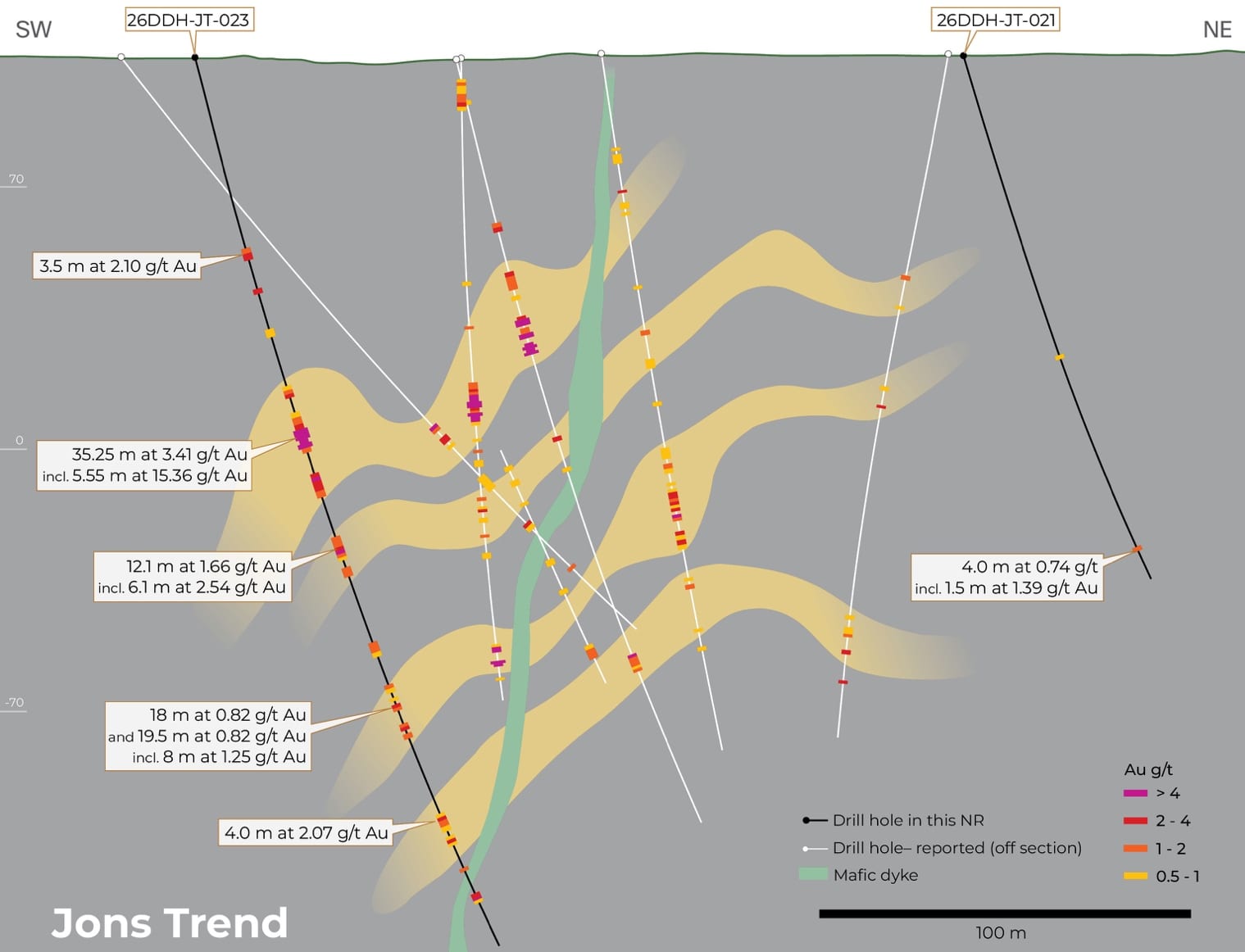 SW-NE cross-section through the central portion of Jons Trend showing drill traces and folded, highlighted vein zones continuing down-dip to the southwest.