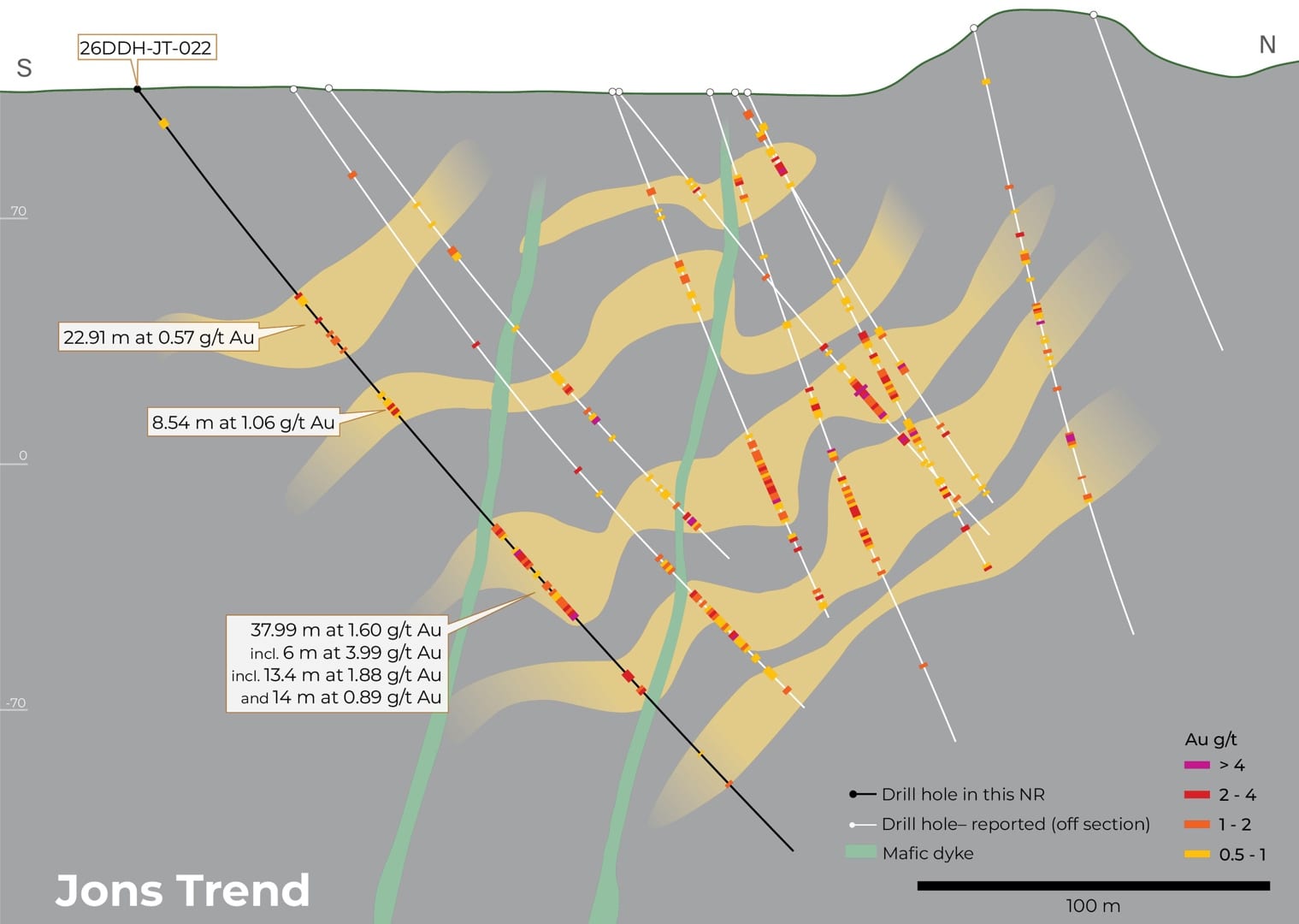 SSW-NNE cross-section through the northwestern portion of Jons Trend showing hole JT-022 and folded, highlighted vein zones continuing down-dip to the south-southwest.