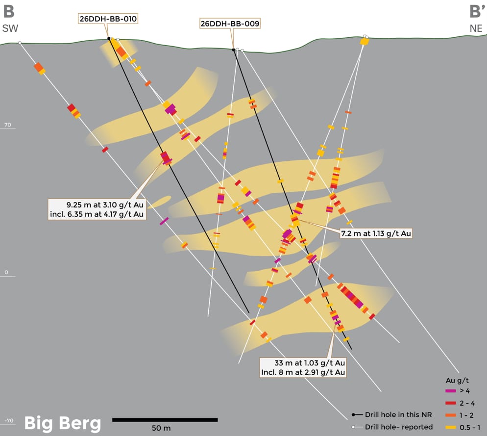 Cross sectional view of Big Berg (B-B' on Figure 1) showing drill holes 26DDH-BB-009 and 26DDH-BB-010, displaying similar geological characteristics to Jons Trend.